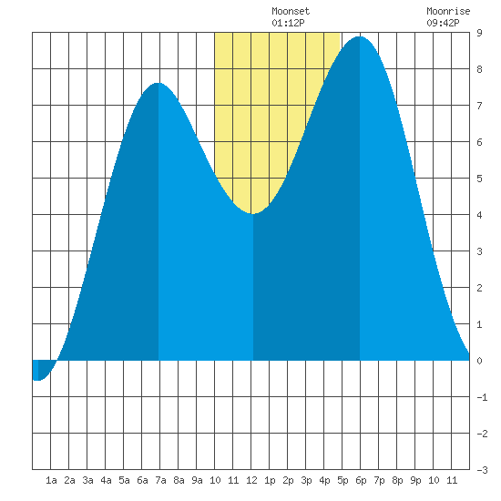 Sutwik Island tide chart for Thursday, December 23, 2021