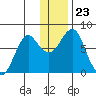 Sutwik Island tide chart for Thursday, December 23, 2021