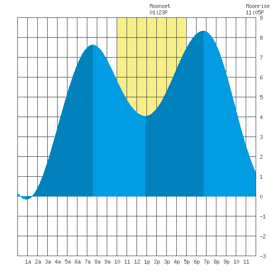 Sutwik Island tide chart for Friday, December 24, 2021