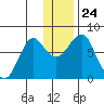 Sutwik Island tide chart for Friday, December 24, 2021