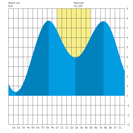 Sutwik Island tide chart for Saturday, December 25, 2021
