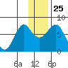 Sutwik Island tide chart for Saturday, December 25, 2021