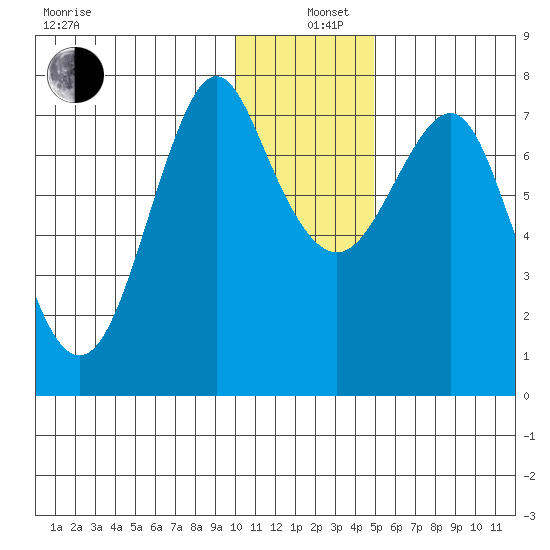 Sutwik Island tide chart for Sunday, December 26, 2021