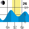 Sutwik Island tide chart for Sunday, December 26, 2021