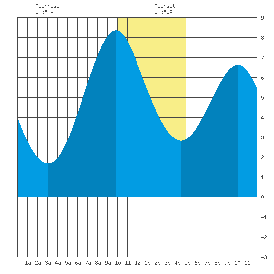 Sutwik Island tide chart for Monday, December 27, 2021