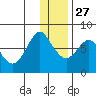 Sutwik Island tide chart for Monday, December 27, 2021