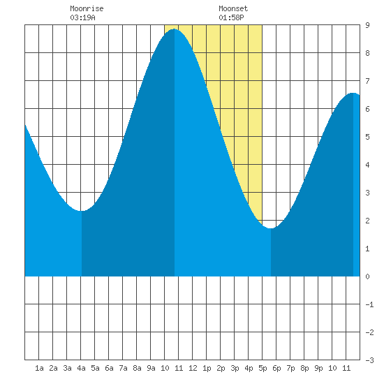 Sutwik Island tide chart for Tuesday, December 28, 2021