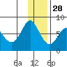 Sutwik Island tide chart for Tuesday, December 28, 2021