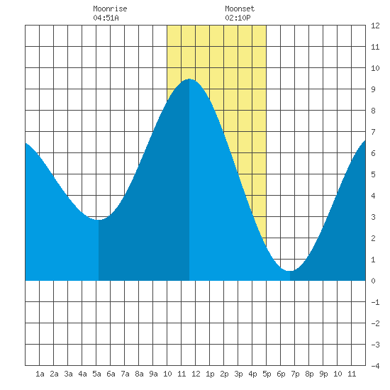 Sutwik Island tide chart for Wednesday, December 29, 2021