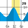 Sutwik Island tide chart for Wednesday, December 29, 2021