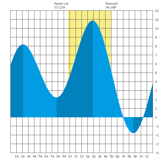 Sutwik Island tide chart for Thursday, December 2, 2021