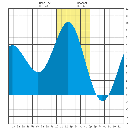Sutwik Island tide chart for Thursday, December 30, 2021