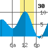 Sutwik Island tide chart for Thursday, December 30, 2021