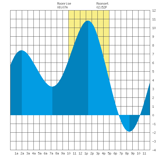Sutwik Island tide chart for Friday, December 31, 2021