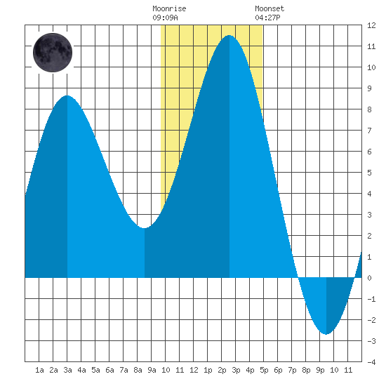 Sutwik Island tide chart for Friday, December 3, 2021