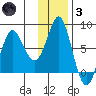 Sutwik Island tide chart for Friday, December 3, 2021