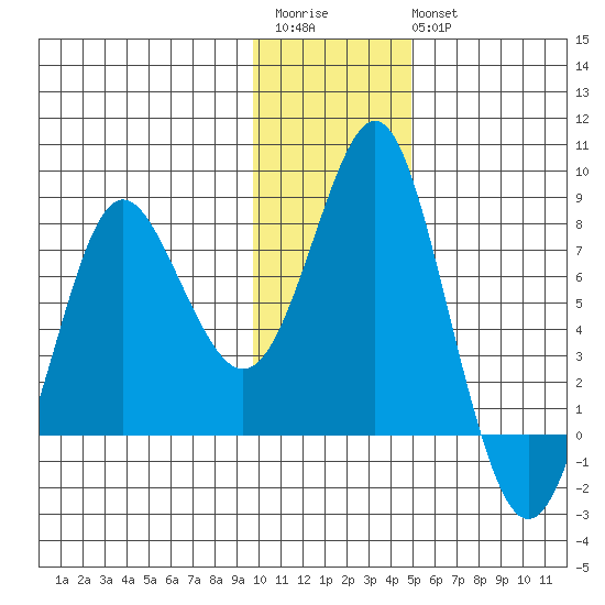 Sutwik Island tide chart for Saturday, December 4, 2021
