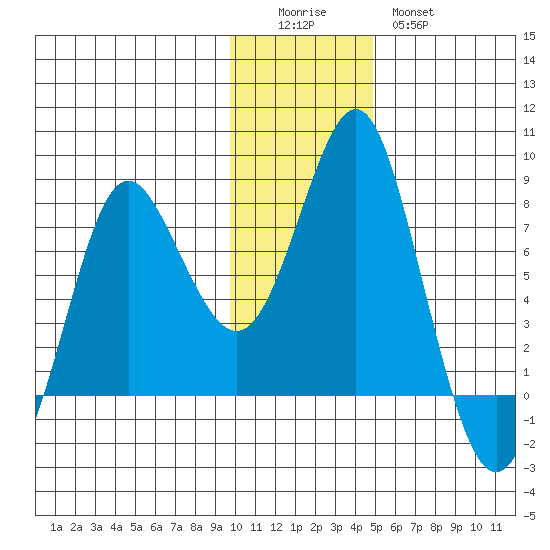 Sutwik Island tide chart for Sunday, December 5, 2021