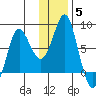 Sutwik Island tide chart for Sunday, December 5, 2021