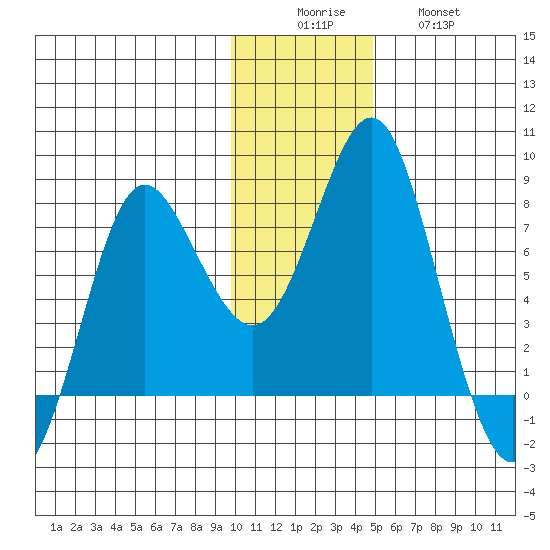 Sutwik Island tide chart for Monday, December 6, 2021