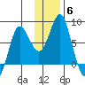 Sutwik Island tide chart for Monday, December 6, 2021