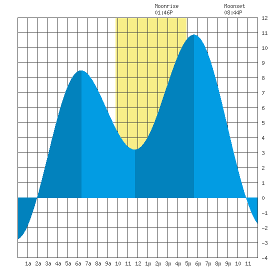 Sutwik Island tide chart for Tuesday, December 7, 2021