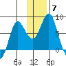 Sutwik Island tide chart for Tuesday, December 7, 2021