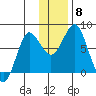 Sutwik Island tide chart for Wednesday, December 8, 2021