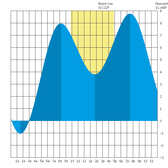 Sutwik Island tide chart for Thursday, December 9, 2021