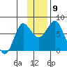Sutwik Island tide chart for Thursday, December 9, 2021