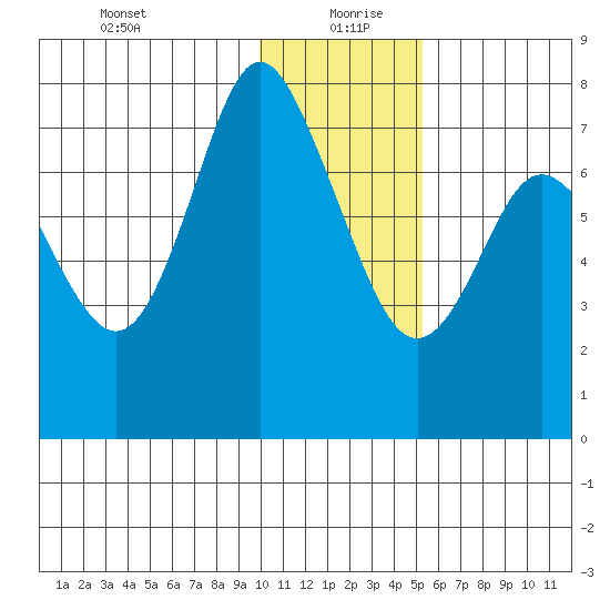 Sutwik Island tide chart for Monday, January 10, 2022