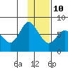 Sutwik Island tide chart for Monday, January 10, 2022