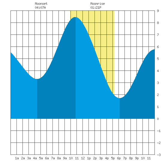 Sutwik Island tide chart for Tuesday, January 11, 2022