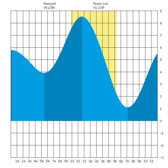Sutwik Island tide chart for Wednesday, January 12, 2022