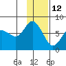 Sutwik Island tide chart for Wednesday, January 12, 2022