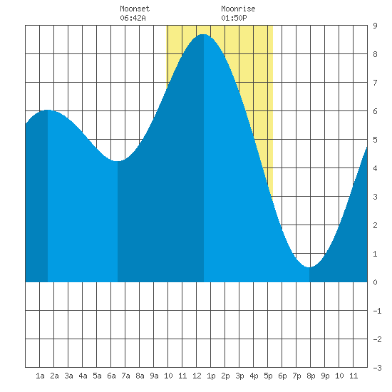 Sutwik Island tide chart for Thursday, January 13, 2022