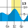 Sutwik Island tide chart for Thursday, January 13, 2022