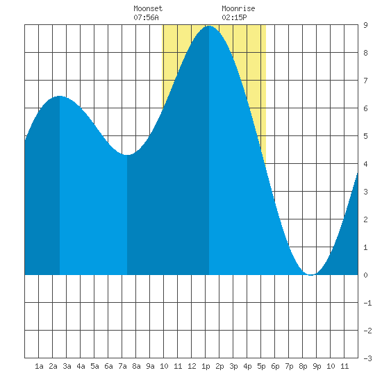 Sutwik Island tide chart for Friday, January 14, 2022