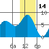 Sutwik Island tide chart for Friday, January 14, 2022