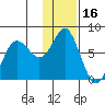 Sutwik Island tide chart for Sunday, January 16, 2022