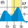 Sutwik Island tide chart for Monday, January 17, 2022