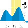 Sutwik Island tide chart for Tuesday, January 18, 2022