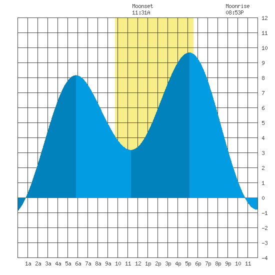 Sutwik Island tide chart for Thursday, January 20, 2022