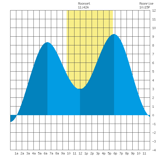 Sutwik Island tide chart for Friday, January 21, 2022