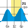 Sutwik Island tide chart for Friday, January 21, 2022
