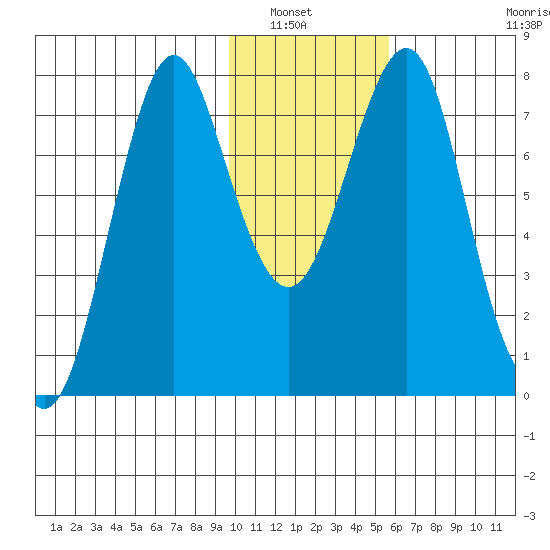 Sutwik Island tide chart for Saturday, January 22, 2022