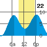 Sutwik Island tide chart for Saturday, January 22, 2022