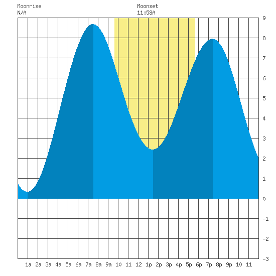 Sutwik Island tide chart for Sunday, January 23, 2022