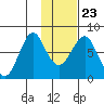 Sutwik Island tide chart for Sunday, January 23, 2022