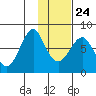 Sutwik Island tide chart for Monday, January 24, 2022